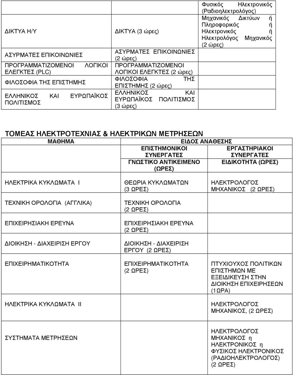 Ηλεκτρολόγος Μηχανικός ( ώρες) ΤΟΜΕΑΣ ΗΛΕΚΤΡΟΤΕΧΝΙΑΣ & ΗΛΕΚΤΡΙΚΩΝ ΜΕΤΡΗΣΕΩΝ ΜΑΘΗΜΑ ΕΙ ΟΣ ΑΝΑΘΕΣΗΣ ΕΠΙΣΤΗΜΟΝΙΚΟΙ ΕΡΓΑΣΤΗΡΙΑΚΟΙ ΣΥΝΕΡΓΑΤΕΣ ΣΥΝΕΡΓΑΤΕΣ ΓΝΩΣΤΙΚΟ ΑΝΤΙΚΕΙΜΕΝΟ ΕΙ ΙΚΟΤΗΤΑ (ΩΡΕΣ) (ΩΡΕΣ)