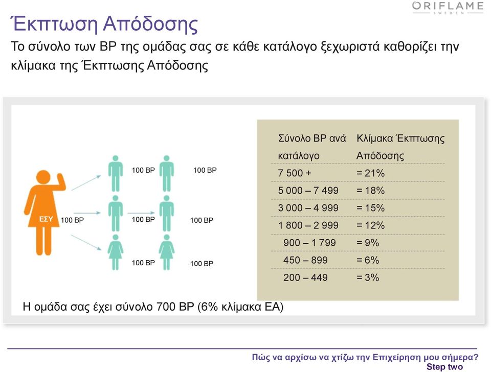 Έκπτωσης Απόδοσης = 21% = 18% ΕΣΥ 100 BP 100 BP 100 BP 3 000 4 999 1 800 2 999 = 15% = 12% 900