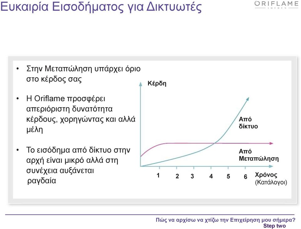 και αλλά μέλη Το εισόδημα από δίκτυο στην αρχή είναι μικρό αλλά στη