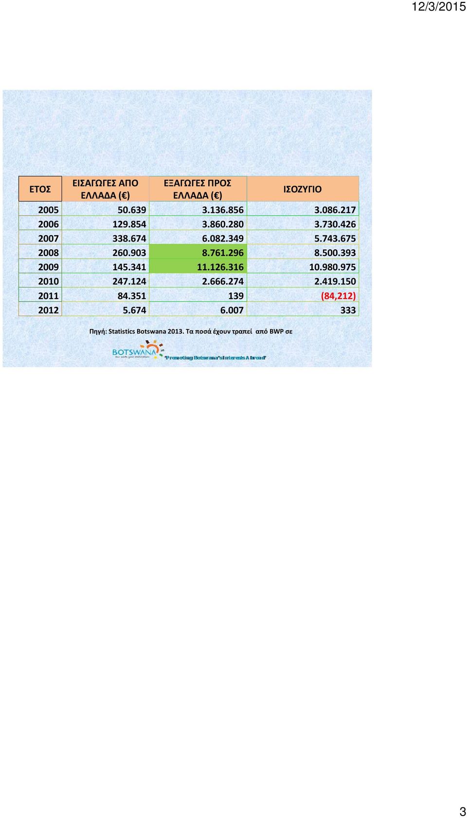 Τα ποσά έχουν τραπεί από BWP σε TOP 5 PRODUCT EXPORT TO GREECE IN 2008 EXPORT VALUE ( ) 1. Frozen Boneless bovine meat 4.812.663 2. Fresh or chilled boneless bovine meat 3.774.268 3.