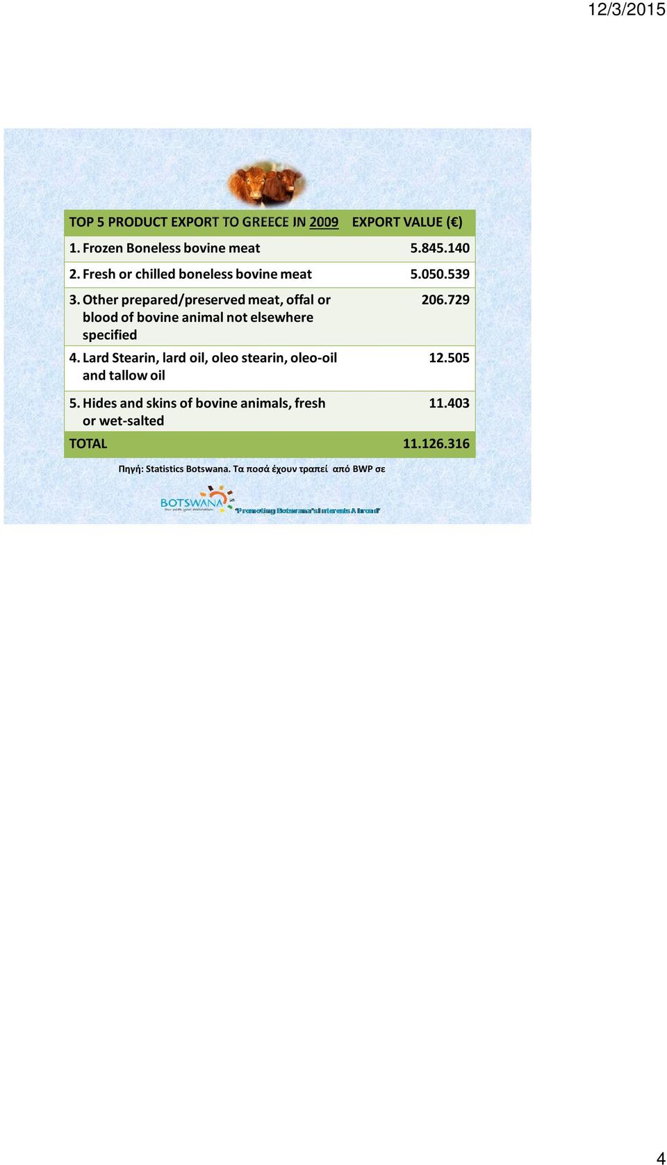 Hides and skins of bovine animals, fresh or wet-salted 206.729 12.505 11.403 TOTAL 11.126.316 Πηγή: Statistics Botswana.