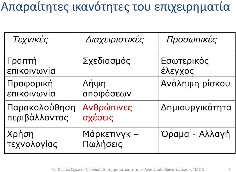 περιβάλλοντος Χρήση τεχνολογίας Σχεδιασμός Λήψη αποφάσεων Ανθρώπινες