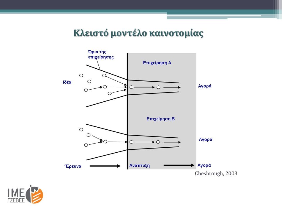 Ιδέα Αγορά Επιχείρηση Β Αγορά