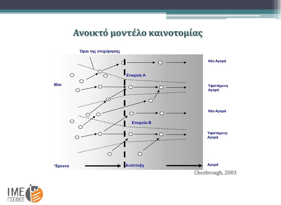 Υφιστάμενη Αγορά Νέα Αγορά Εταιρεία Β