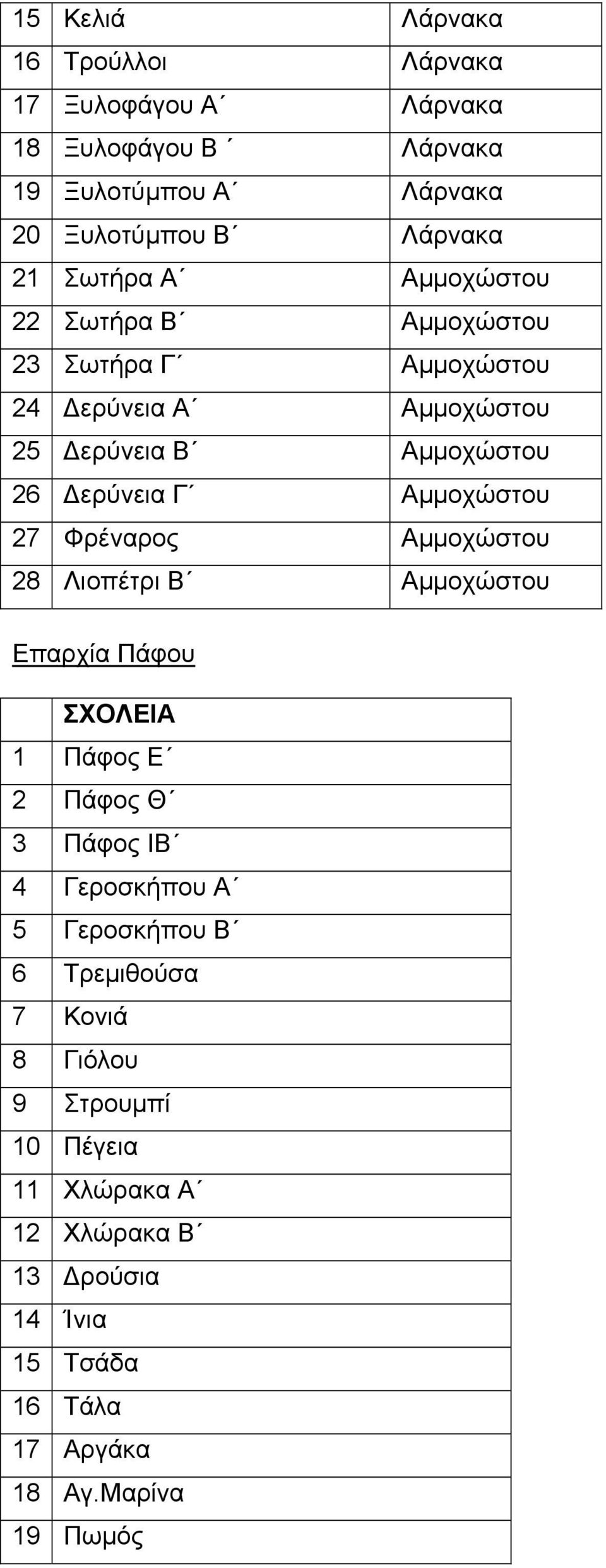 Αμμοχώστου 27 Φρέναρος Αμμοχώστου 28 Λιοπέτρι Β Αμμοχώστου Επαρχία Πάφου ΣΧΟΛΕΙΑ 1 Πάφος Ε 2 Πάφος Θ 3 Πάφος ΙΒ 4 Γεροσκήπου Α 5