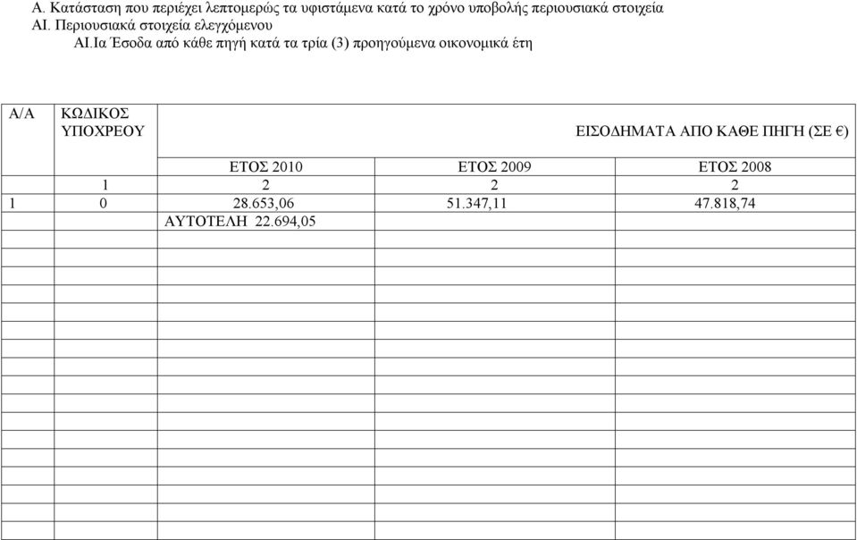 Ια Έσοδα από κάθε πηγή κατά τα τρία (3) προηγούμενα οικονομικά έτη ΕΙΣΟΔΗΜΑΤΑ