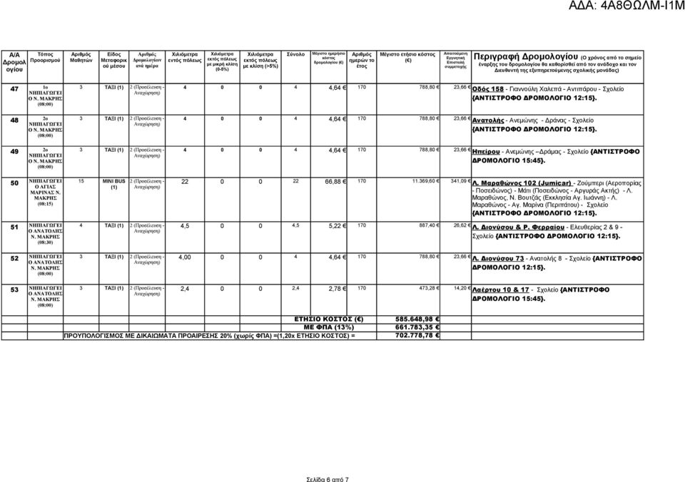 50 15 MINI BUS 2 (Προσέλευση - 22 0 0 22 66,88 170 11.369,60 341,09 Λ. Μαραθώνος 102 (Jumicar) - Ζούμπερι (Αεροπορίας Ο ΑΓΙΑΣ (1) ΜΑΡΙΝΑΣ Ν. - Ποσειδώνος) - Μάτι (Ποσειδώνος - Αργυράς Ακτής) - Λ.