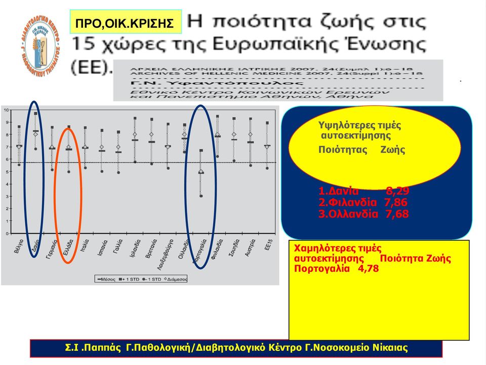 Δανία 8,29 2.Φιλανδία 7,86 3.