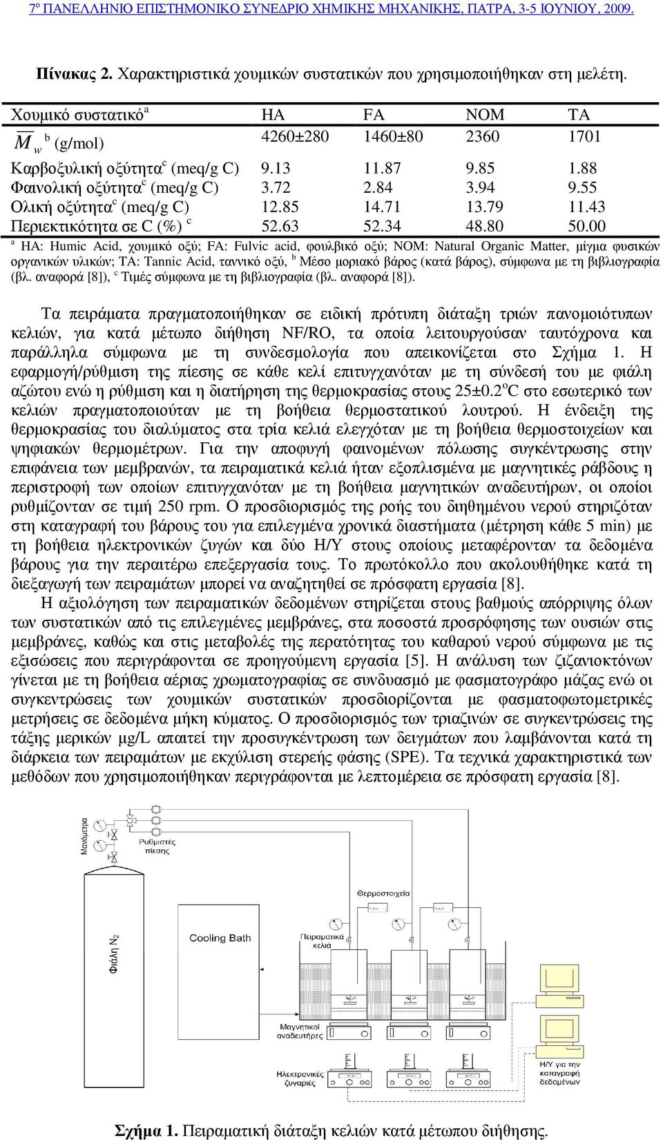 .00 a HA: Humic Acid, χουµικό οξύ; FA: Fulvic acid, φουλβικό οξύ; NOM: Natural Organic Matter, µίγµα φυσικών οργανικών υλικών; TA: Tannic Acid, ταννικό οξύ, b Μέσο µοριακό βάρος (κατά βάρος), σύµφωνα