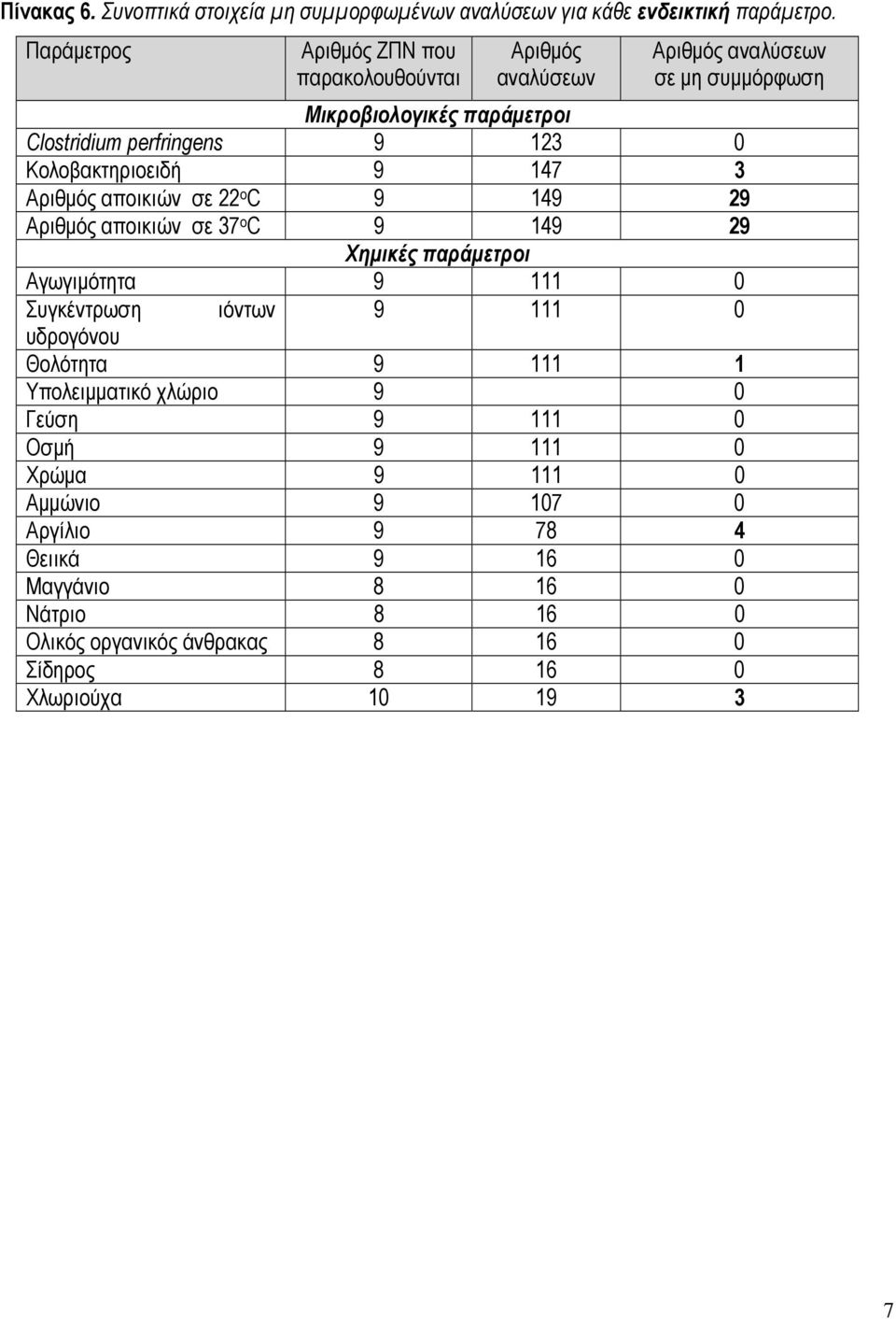 Κολοβακτηριοειδή 9 147 3 Αριθµός αποικιών σε 22 o C 9 149 29 Αριθµός αποικιών σε 37 o C 9 149 29 Χηµικές παράµετροι Αγωγιµότητα 9 111 0 Συγκέντρωση ιόντων 9 111