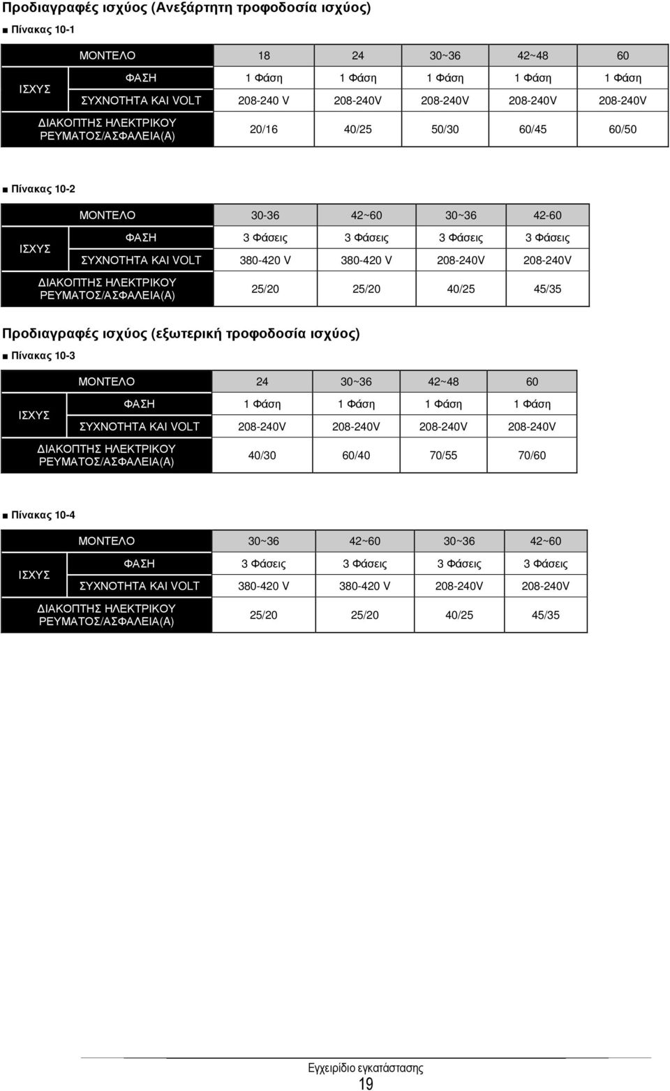 V 380-420 V 208-240V 208-240V ΙΑΚΟΠΤΗΣ ΗΛΕΚΤΡΙΚΟΥ ΡΕΥΜΑΤΟΣ/ΑΣΦΑΛΕΙΑ(A) 25/20 25/20 40/25 45/35 Προδιαγραφές ισχύος (εξωτερική τροφοδοσία ισχύος) Πίνακας 10-3 ΜΟΝΤΕΛΟ 24 30~36 42~48 60 ΙΣΧΥΣ ΦΑΣΗ 1