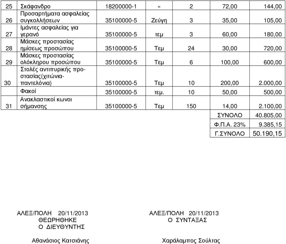 προστασίας(χιτώνιαπαντελόνια) 35100000-5 Τεµ 10 200,00 2.000,00 Φακοί 35100000-5 τεµ.