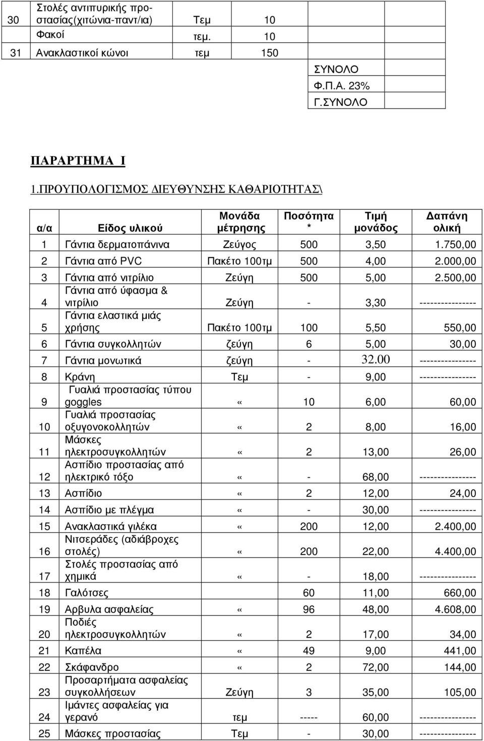 000,00 3 Γάντια από νιτρίλιο Zεύγη 500 5,00 2.