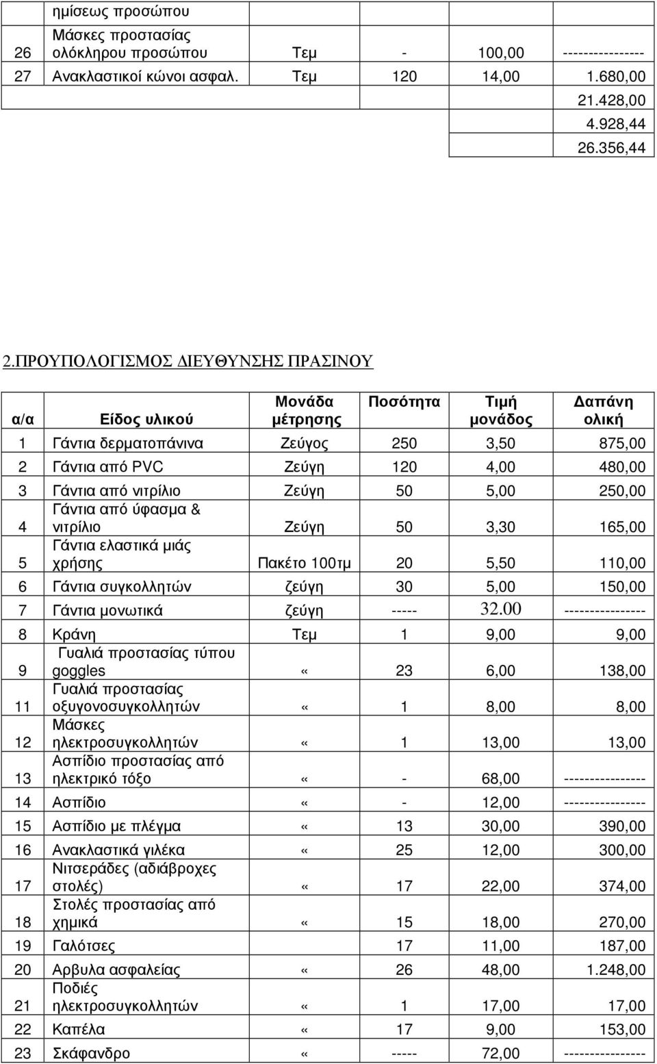 νιτρίλιο Zεύγη 50 5,00 250,00 4 Γάντια από ύφασµα & νιτρίλιο Ζεύγη 50 3,30 165,00 5 Γάντια ελαστικά µιάς χρήσης Πακέτο 100τµ 20 5,50 110,00 6 Γάντια συγκολλητών ζεύγη 30 5,00 150,00 7 Γάντια µονωτικά