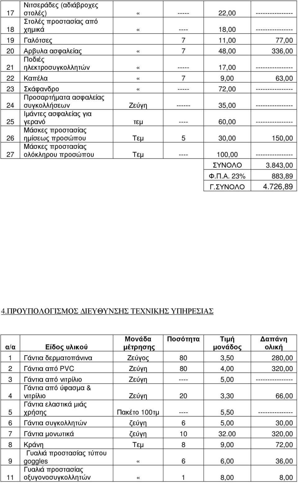 Ιµάντες ασφαλείας για γερανό τεµ ---- 60,00 ---------------- 26 ηµίσεως προσώπου Τεµ 5 30,00 150,00 27 ολόκληρου προσώπου Τεµ ---- 100,00 ---------------- ΣΥΝΟΛΟ 3.843,00 Φ.Π.Α. 23% 883,89 Γ.ΣΥΝΟΛΟ 4.