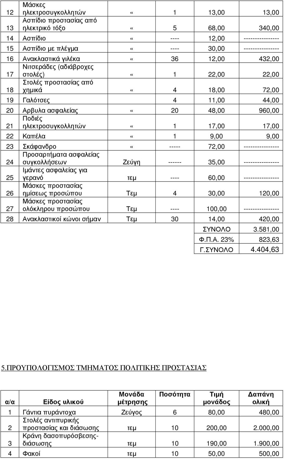 Ποδιές 21 ηλεκτροσυγκολλητών «1 17,00 17,00 22 Καπέλα «1 9,00 9,00 23 Σκάφανδρο «----- 72,00 ---------------- 24 Προσαρτήµατα ασφαλείας συγκολλήσεων Ζεύγη ------ 35,00 ---------------- 25 Ιµάντες