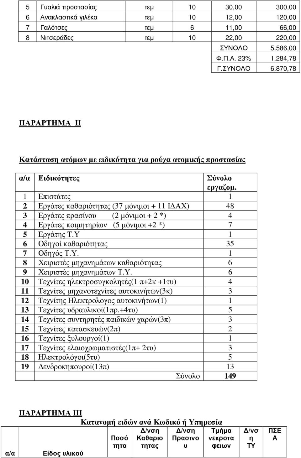 1 Επιστάτες 1 2 Εργάτες καθαριότητας (37 µόνιµοι + 11 Ι ΑΧ) 48 3 Εργάτες πρασίνου (2 µόνιµοι + 2 *) 4 4 Εργάτες κοιµητηρίων (5 µόνιµοι +2 *) 7 5 Εργάτης Τ.Υ 