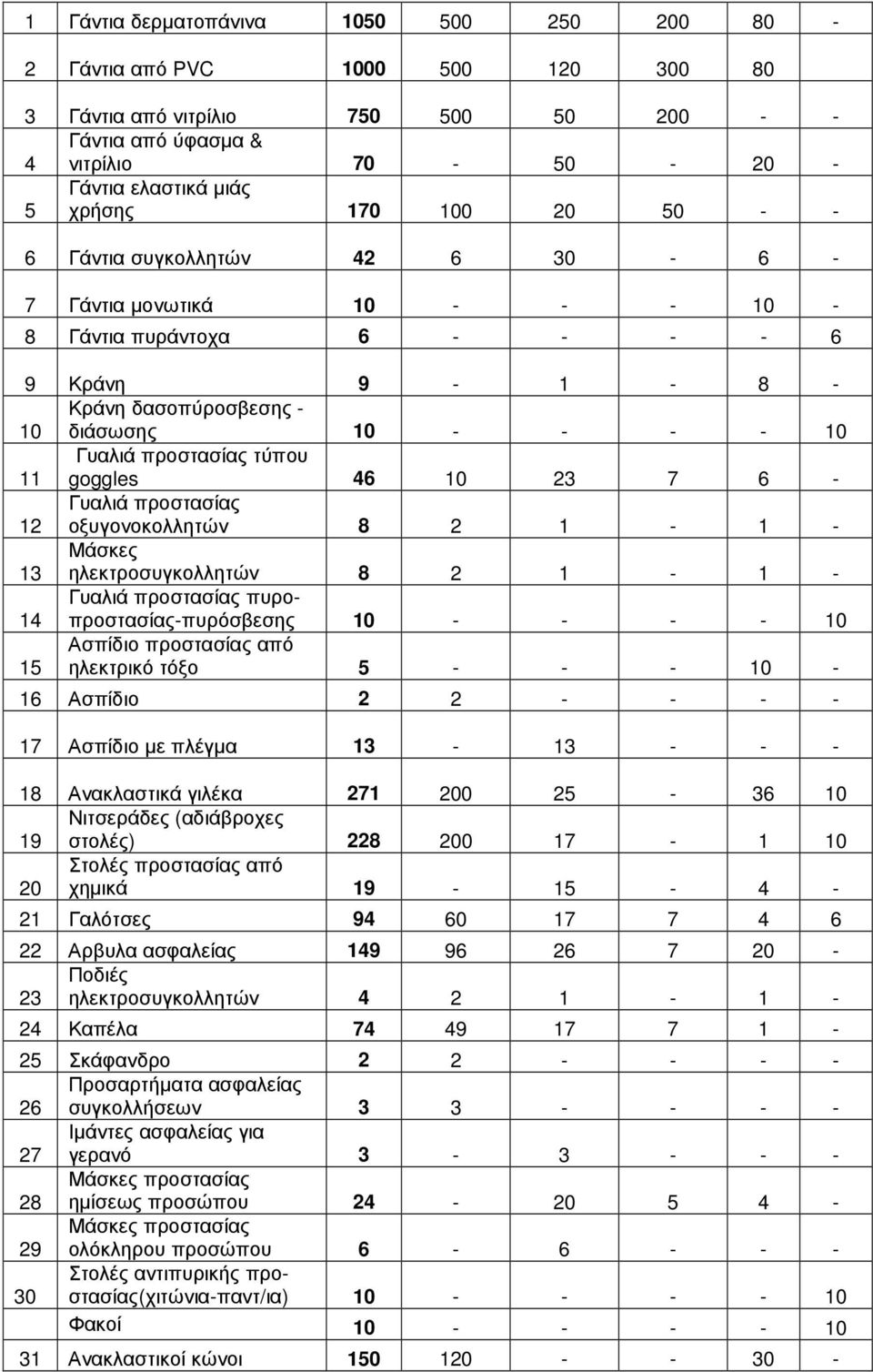 goggles 46 10 23 7 6-12 Γυαλιά προστασίας οξυγονοκολλητών 8 2 1-1 - 13 Μάσκες ηλεκτροσυγκολλητών 8 2 1-1 - 14 Γυαλιά προστασίας πυροπροστασίας-πυρόσβεσης 10 - - - - 10 15 Ασπίδιο προστασίας από