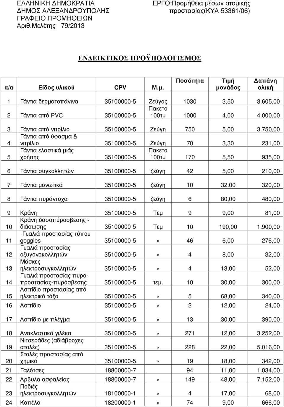 750,00 4 Γάντια από ύφασµα & νιτρίλιο 35100000-5 Ζεύγη 70 3,30 231,00 5 Γάντια ελαστικά µιάς χρήσης 35100000-5 Πακετο 100τµ 170 5,50 935,00 6 Γάντια συγκολλητών 35100000-5 ζεύγη 42 5,00 210,00 7