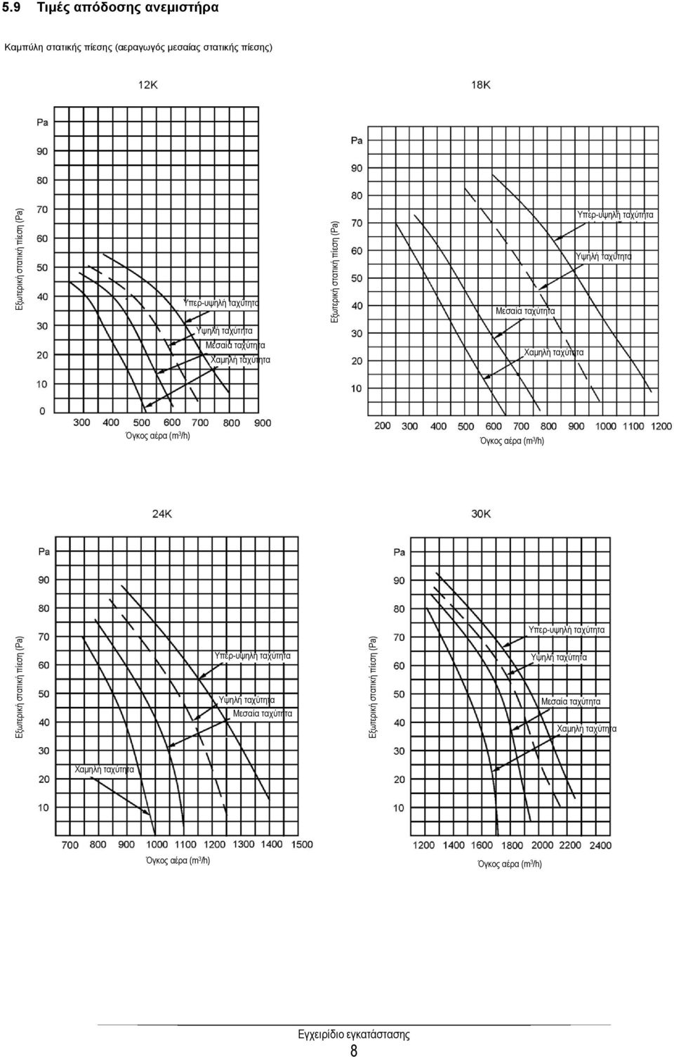 ταχύτητα Όγκος αέρα (m 3 /h) Όγκος αέρα (m 3 /h) Υπερ-υψηλή ταχύτητα Εξωτερική στατική πίεση (Pa) Υπερ-υψηλή ταχύτητα Υψηλή ταχύτητα