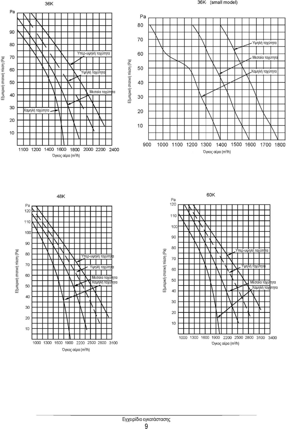 Εξωτερική στατική πίεση (Pa) Υπερ-υψηλή ταχύτητα Υψηλή ταχύτητα Μεσαία ταχύτητα Χαμηλή ταχύτητα Εξωτερική