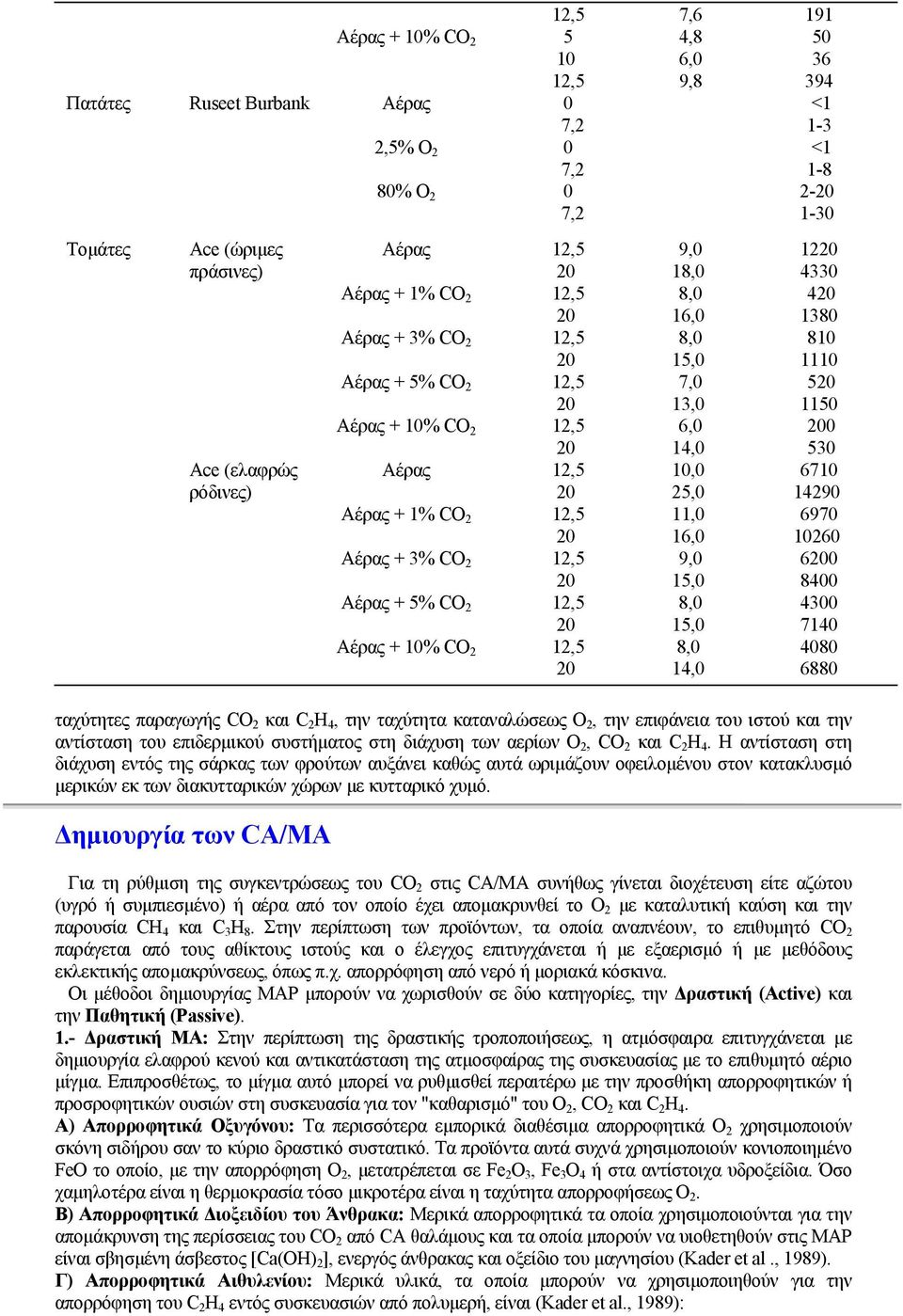 παραγωγής CO 2 και C 2 H 4, την ταχύτητα καταναλώσεως Ο 2, την επιφάνεια του ιστού και την αντίσταση του επιδερµικού συστήµατος στη διάχυση των αερίων Ο 2, CO 2 και C 2 H 4.