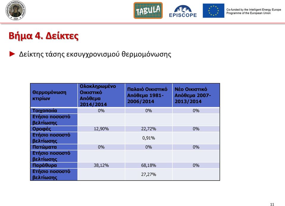 Απόθεμα 2014/2014 Παλαιό Οικιζηικό Απόθεμα 1981-2006/2014 Νέο Οικιζηικό Απόθεμα 2007-2013/2014