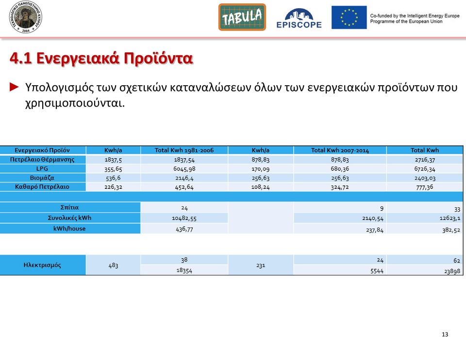 καταναλϊςεων όλων των