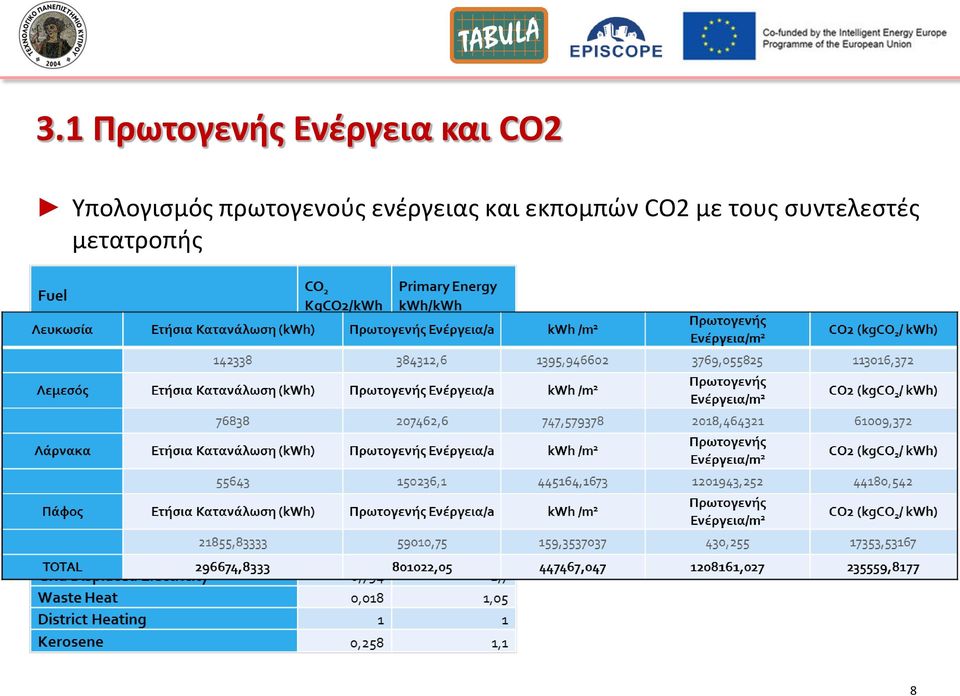 ενζργειασ και εκπομπϊν CO2