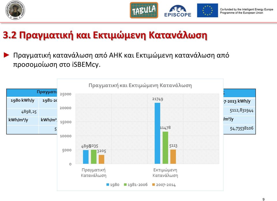 κατανάλωςθ από ΑΗΚ και