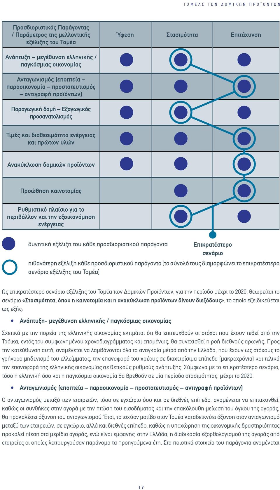 καινοτομίας Ρυθμιστικό πλαίσιο για το περιβάλλον και την εξοικονόμηση ενέργειας δυνητική εξέλιξη του κάθε προσδιοριστικού παράγοντα Επικρατέστερο σενάριο πιθανότερη εξέλιξη κάθε προσδιοριστικού