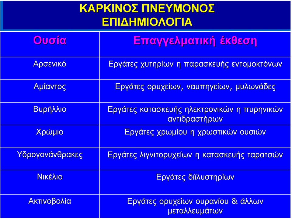 ηλεκτρονικών η πυρηνικών αντιδραστήρων Εργάτες χρωµίου η χρωστικών ουσιών Υδρογονάνθρακες Νικέλιο