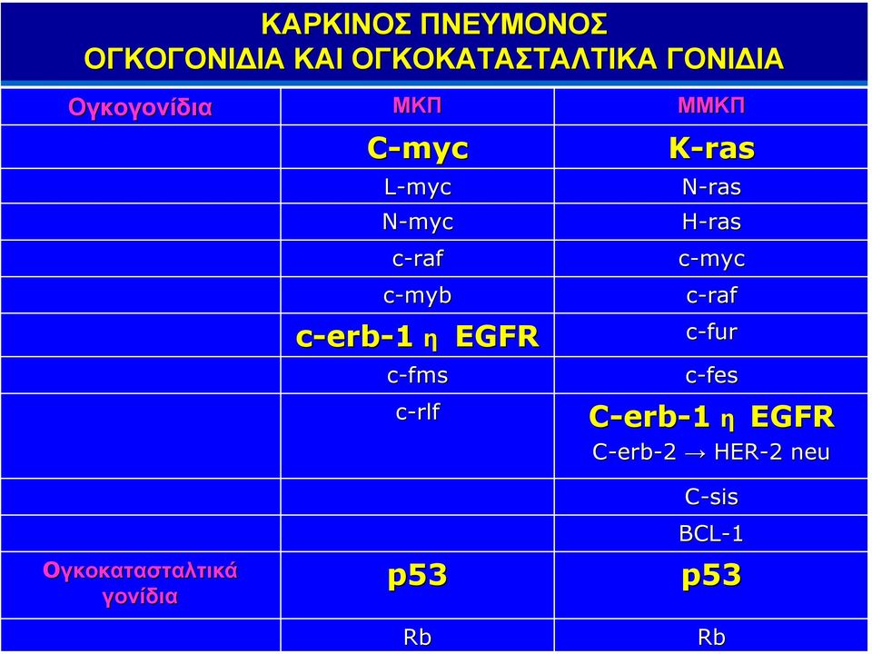 c-rlf ΜΜΚΠ K-ras N-ras H-ras c-myc c-raf c-fur c-fes C-erb-1 η