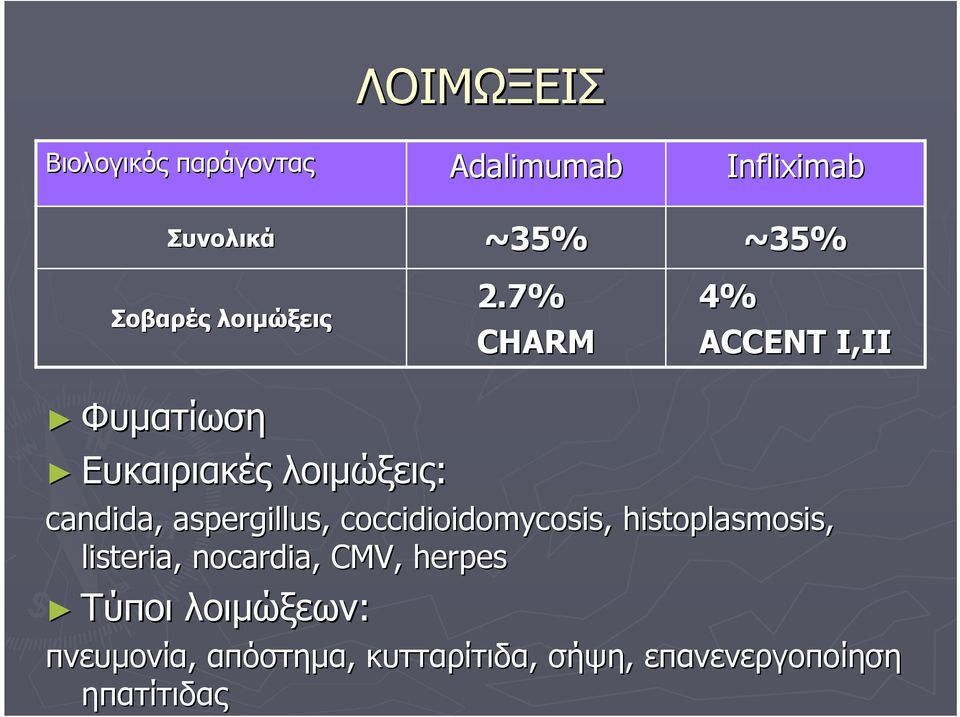 7% CHARM 4% ACCENT I,II Φυματίωση Ευκαιριακές λοιμώξεις: candida, aspergillus,
