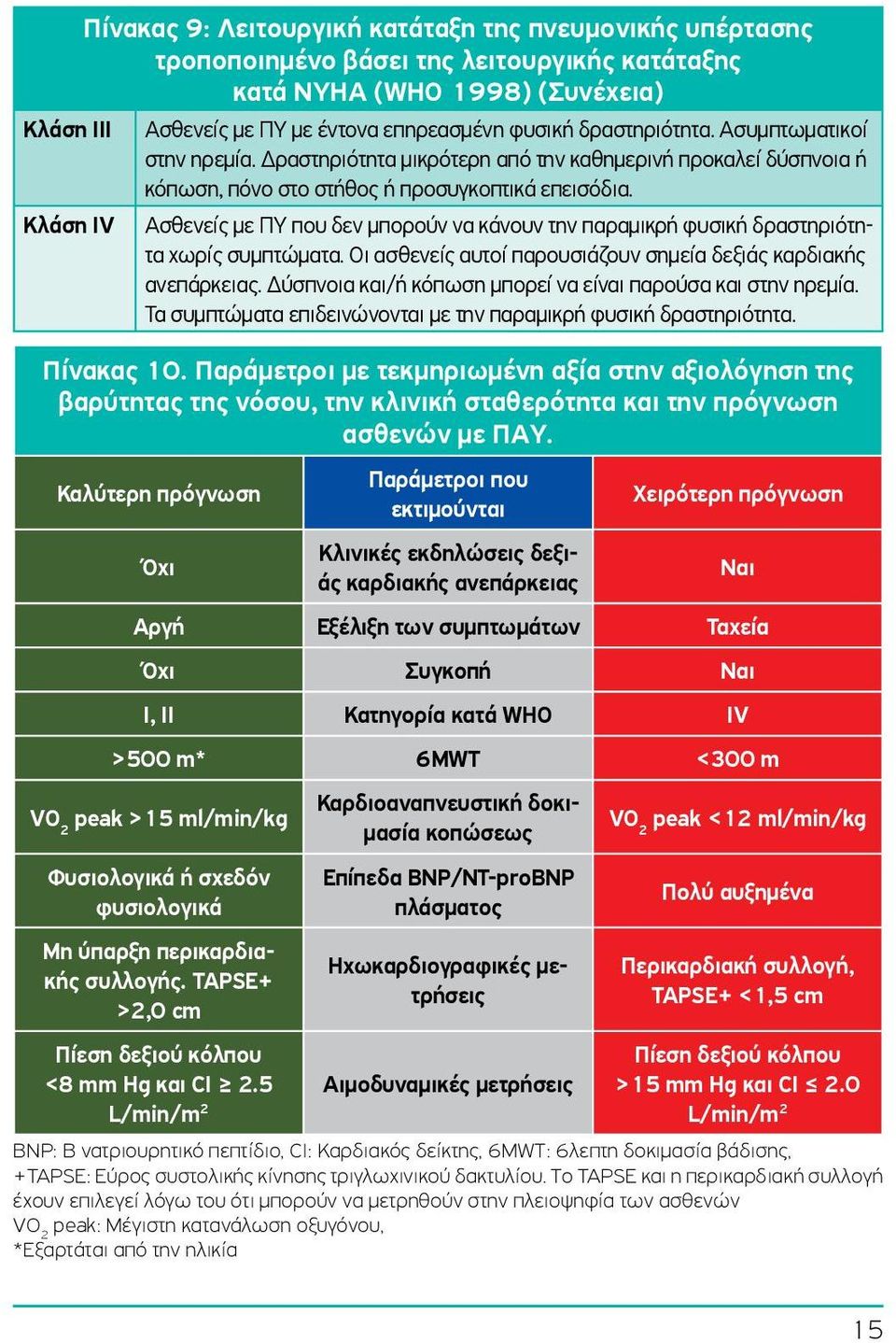 Κλάση IV Ασθενείς με ΠΥ που δεν μπορούν να κάνουν την παραμικρή φυσική δραστηριότητα χωρίς συμπτώματα. Οι ασθενείς αυτοί παρουσιάζουν σημεία δεξιάς καρδιακής ανεπάρκειας.