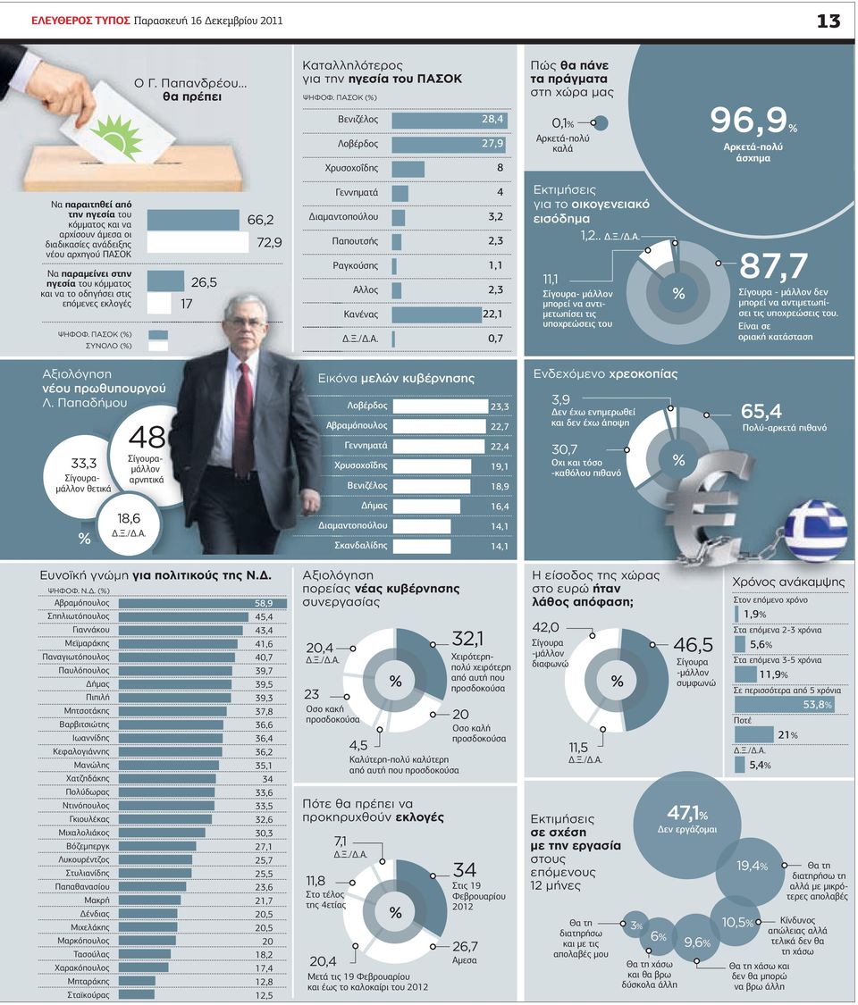 άµεσα οι διαδικασίες ανάδειξης νέου αρχηγού ΠΑΣΟΚ Να παραµείνει στην ηγεσία του κόµµατος και να το οδηγήσει στις επόµενες εκλογές ΨΗΦΟΦ.