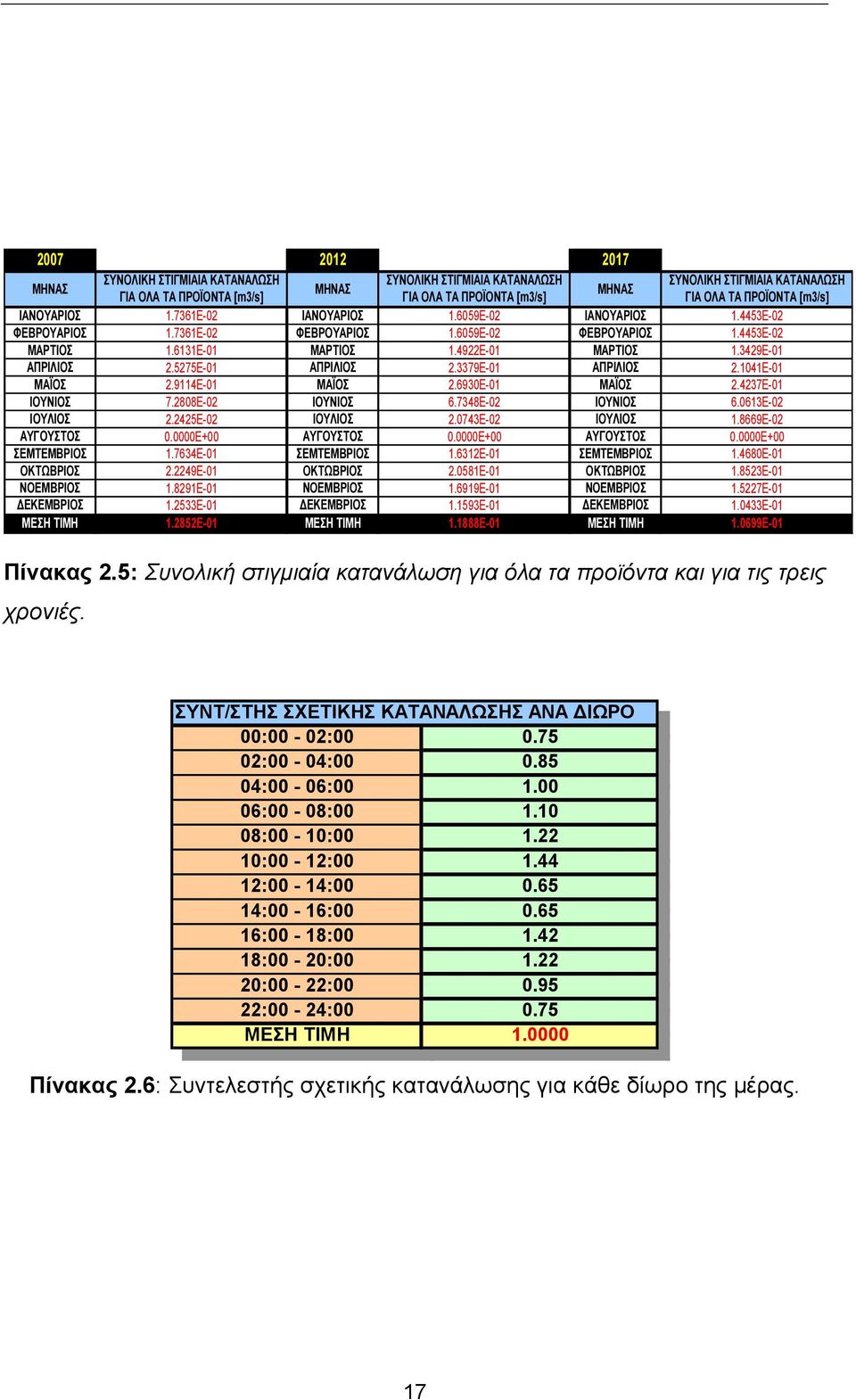 3429E-01 ΑΠΡΙΛΙΟΣ 2.5275E-01 ΑΠΡΙΛΙΟΣ 2.3379E-01 ΑΠΡΙΛΙΟΣ 2.1041E-01 ΜΑΪΟΣ 2.9114E-01 ΜΑΪΟΣ 2.6930E-01 ΜΑΪΟΣ 2.4237E-01 ΙΟΥΝΙΟΣ 7.2808E-02 ΙΟΥΝΙΟΣ 6.7348E-02 ΙΟΥΝΙΟΣ 6.0613E-02 ΙΟΥΛΙΟΣ 2.