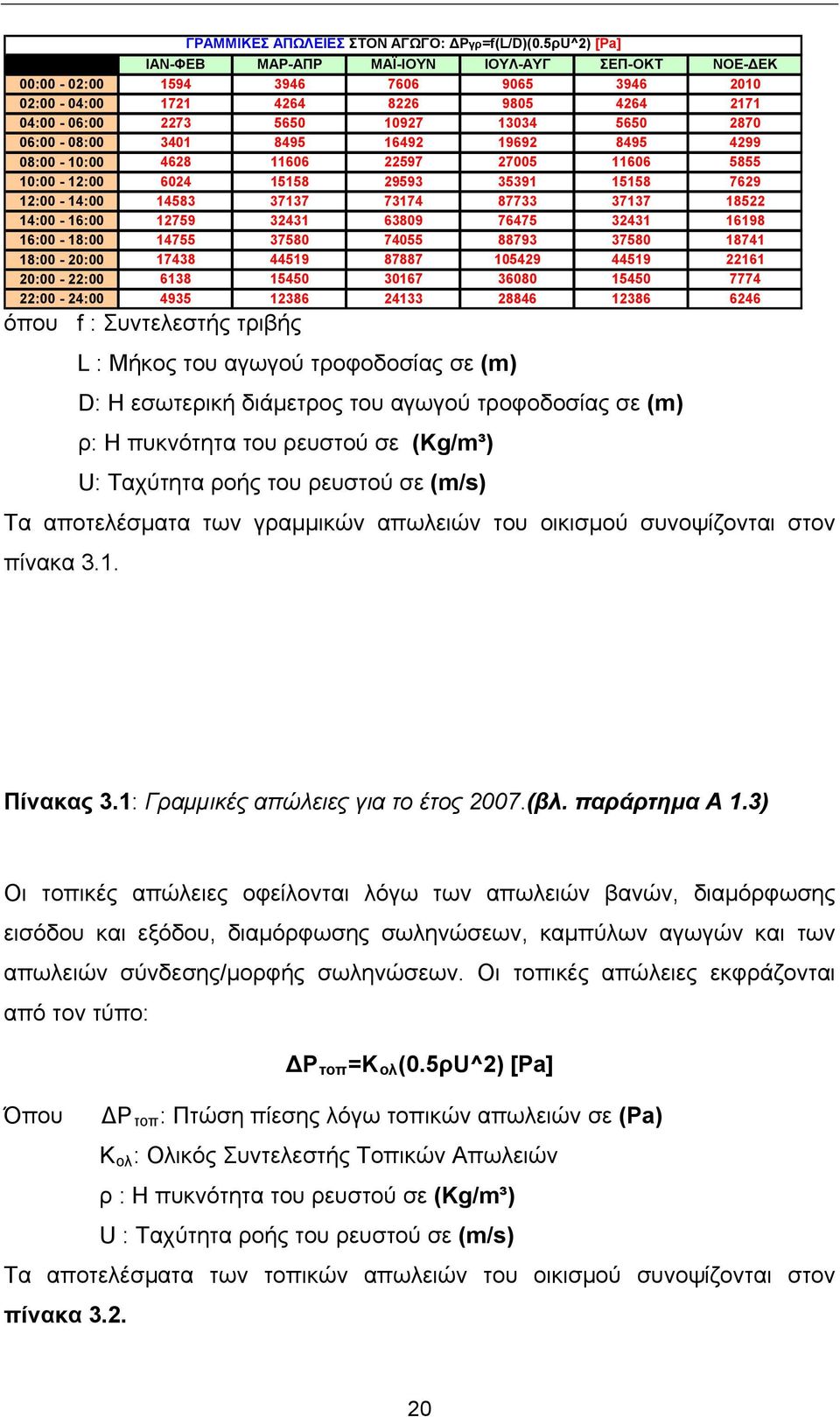 5ρU^2) [Pa] ΙΑΝ-ΦΕΒ ΜΑΡ-ΑΠΡ ΜΑΪ-ΙΟΥΝ ΙΟΥΛ-ΑΥΓ ΣΕΠ-ΟΚΤ ΝΟΕ-ΔΕΚ 1594 3946 7606 9065 3946 2010 1721 4264 8226 9805 4264 2171 2273 5650 10927 13034 5650 2870 3401 8495 16492 19692 8495 4299 4628 11606