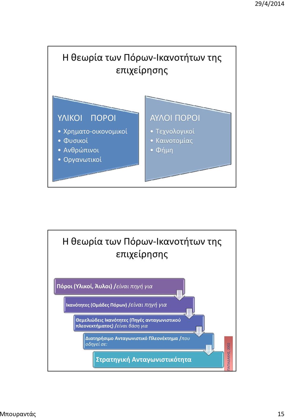 για Ικανότητες (Ομάδες Πόρων) /είναι πηγή για Θεμελιώδεις Ικανότητες (Πηγές ανταγωνιστικού πλεονεκτήματος) /είναι