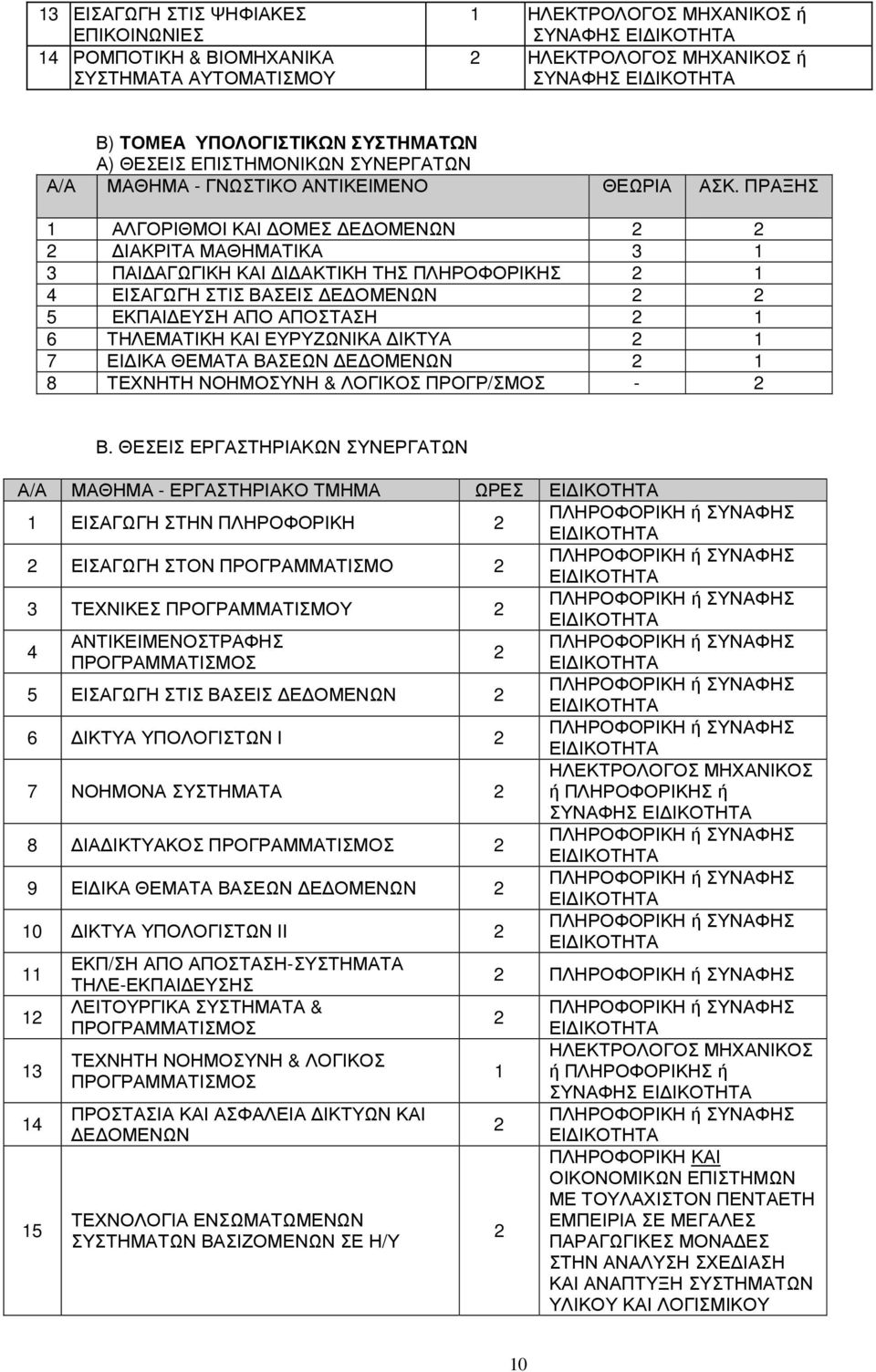 ΠΡΑΞΗΣ 1 ΑΛΓΟΡΙΘΜΟΙ ΚΑΙ ΟΜΕΣ Ε ΟΜΕΝΩΝ ΙΑΚΡΙΤΑ ΜΑΘΗΜΑΤΙΚΑ 1 ΠΑΙ ΑΓΩΓΙΚΗ ΚΑΙ Ι ΑΚΤΙΚΗ ΤΗΣ ΠΛΗΡΟΦΟΡΙΚΗΣ 1 ΕΙΣΑΓΩΓΗ ΣΤΙΣ ΒΑΣΕΙΣ Ε ΟΜΕΝΩΝ 5 ΕΚΠΑΙ ΕΥΣΗ ΑΠΟ ΑΠΟΣΤΑΣΗ 1 6 ΤΗΛΕΜΑΤΙΚΗ ΚΑΙ ΕΥΡΥΖΩΝΙΚΑ ΙΚΤΥΑ 1 7