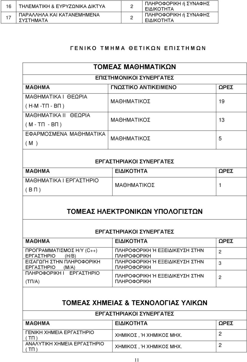 ) 5 ΕΡΓΑΣΤΗΡΙΑΚΟΙ ΣΥΝΕΡΓΑΤΕΣ ΜΑΘΗΜΑ ΕΙ ΙΚΟΤΗΤΑ ΩΡΕΣ ΜΑΘΗΜΑΤΙΚΑ Ι ΕΡΓΑΣΤΗΡΙΟ ( Β Π ) ΜΑΘΗΜΑΤΙΚΟΣ 1 ΤΟΜΕΑΣ ΗΛΕΚΤΡΟΝΙΚΩΝ ΥΠΟΛΟΓΙΣΤΩΝ ΕΡΓΑΣΤΗΡΙΑΚΟΙ ΣΥΝΕΡΓΑΤΕΣ ΜΑΘΗΜΑ ΕΙ ΙΚΟΤΗΤΑ ΩΡΕΣ ΠΡΟΓΡΑΜΜΑΤΙΣΜΟΣ Η/Υ