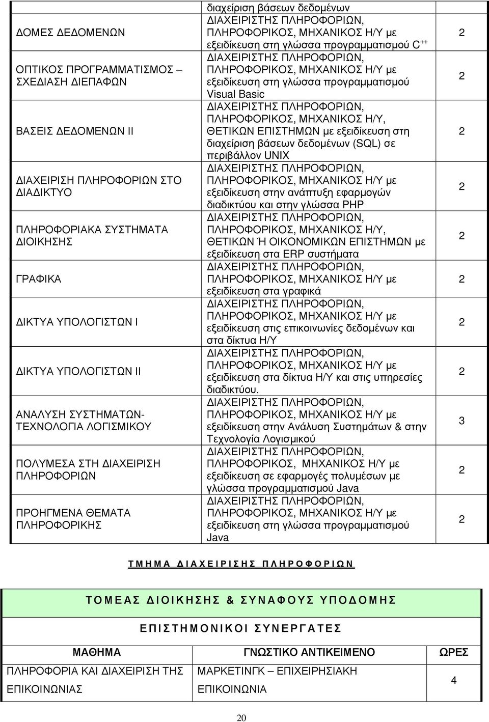 ++ ΠΛΗΡΟΦΟΡΙΚΟΣ, ΜΗΧΑΝΙΚΟΣ Η/Υ µε εξειδίκευση στη γλώσσα προγραµµατισµού Visual Basic ΠΛΗΡΟΦΟΡΙΚΟΣ, ΜΗΧΑΝΙΚΟΣ Η/Υ, ΘΕΤΙΚΩΝ ΕΠΙΣΤΗΜΩΝ µε εξειδίκευση στη διαχείριση βάσεων δεδοµένων (SQL) σε περιβάλλον