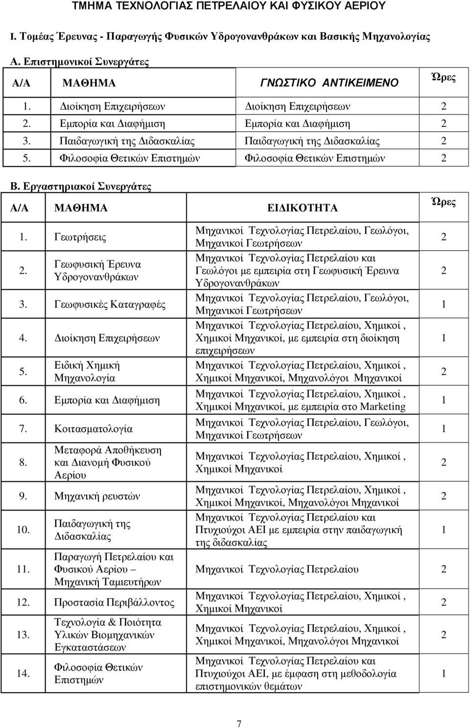 Φιλοσοφία Θετικών Επιστηµών Φιλοσοφία Θετικών Επιστηµών Β. Εργαστηριακοί Συνεργάτες A/A ΜΑΘΗΜΑ ΕΙ ΙΚΟΤΗΤΑ Ώρες 1. Γεωτρήσεις. Γεωφυσική Έρευνα Υδρογονανθράκων. Γεωφυσικές Καταγραφές.