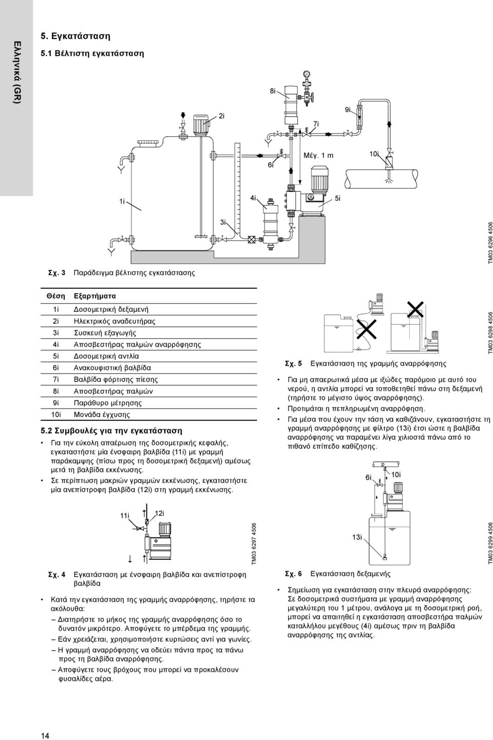 Ανακουφιστική βαλβίδα Βαλβίδα φόρτισης πίεσης Αποσβεστήρας παλμών Παράθυρο μέτρησης Μονάδα έγχυσης 5.