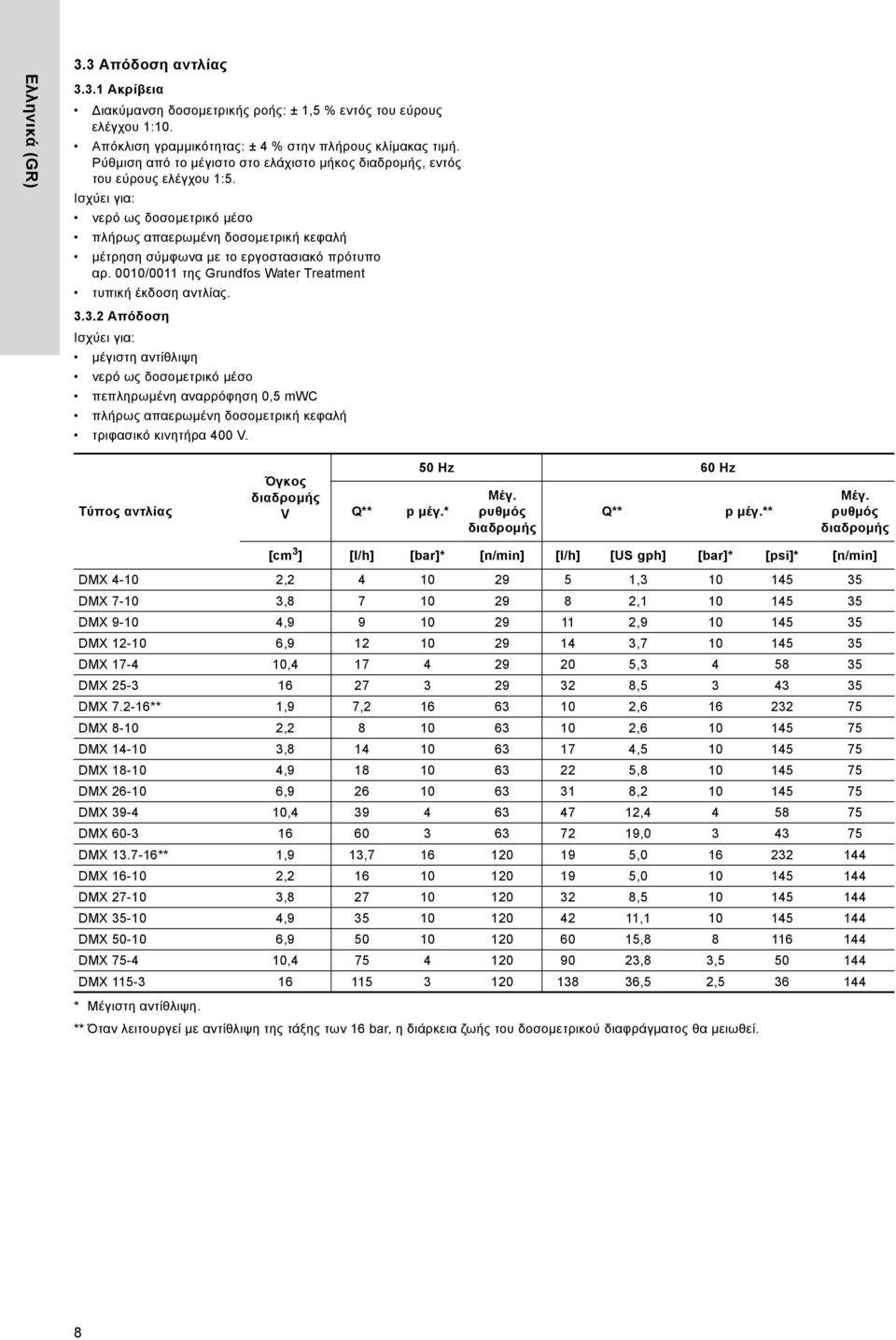 Ισχύει για: νερό ως δοσομετρικό μέσο πλήρως απαερωμένη δοσομετρική κεφαλή μέτρηση σύμφωνα με το εργοστασιακό πρότυπο αρ. 1/11 της Grundfos Water Treatment τυπική έκδοση αντλίας. 3.