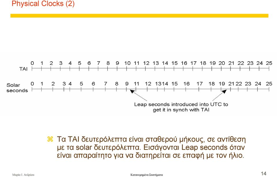 Εισάγονται Leap seconds όταν είναι απαραίτητο για να