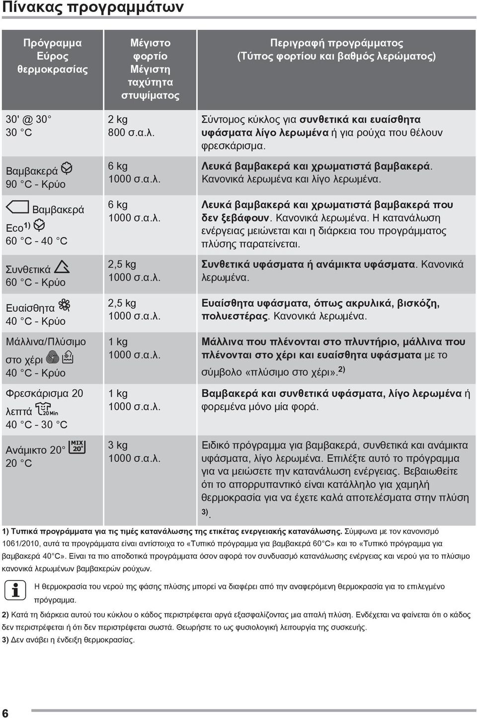 α.λ. Περιγραφή προγράμματος (Τύπος φορτίου και βαθμός λερώματος) Σύντομος κύκλος για συνθετικά και ευαίσθητα υφάσματα λίγο λερωμένα ή για ρούχα που θέλουν φρεσκάρισμα.