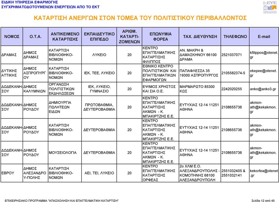 ΜΑΚΡΗ & ΔΑΜΑΚΗΝΟΥ 66100 ΔΡΑΜΑ 2521037071 kfilippos@otenet. ΠΑΠΑΦΛΕΑ 35 19300 ΑΠΡΟΠΥΡΓΟ 2105582374-5 ekepee@otenet.