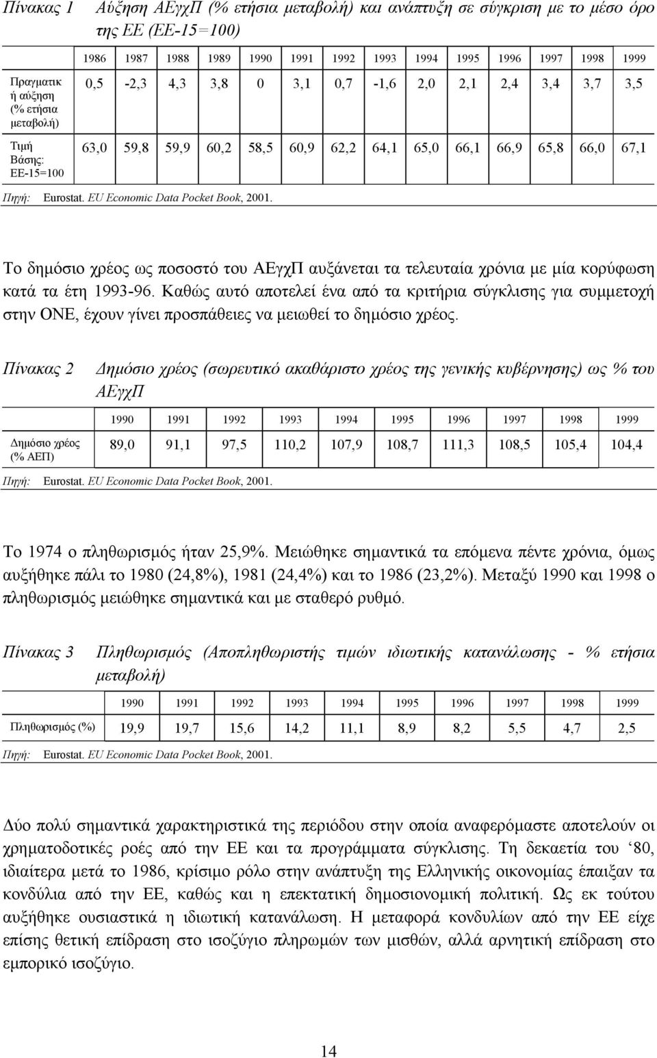 EU Economic Data Pocket Book, 2001. To δηµόσιο χρέος ως ποσοστό του ΑΕγχΠ αυξάνεται τα τελευταία χρόνια µε µία κορύφωση κατά τα έτη 1993-96.