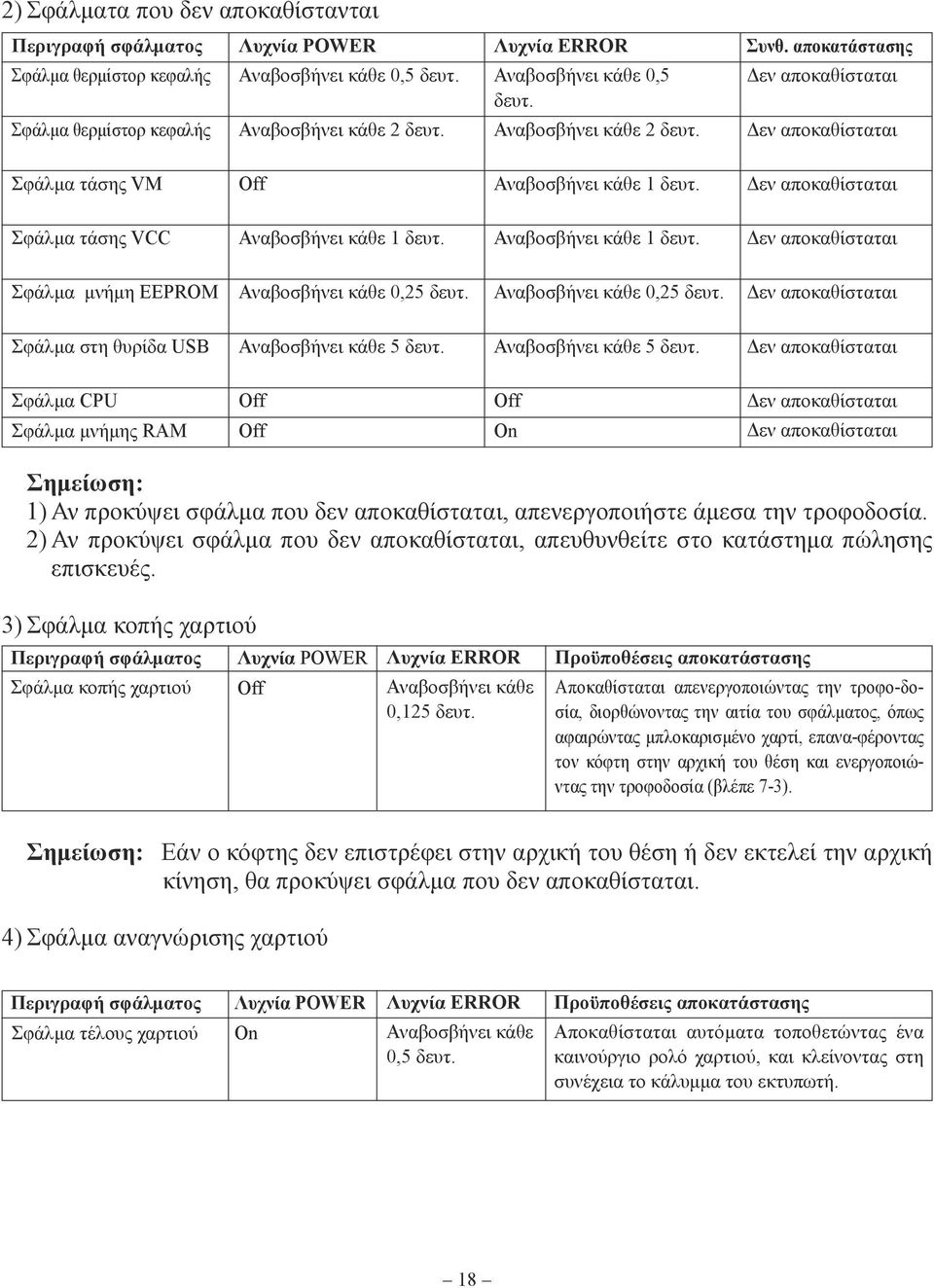 Δεν αποκαθίσταται Σφάλμα τάσης VCC Αναβοσβήνει κάθε 1 δευτ. Αναβοσβήνει κάθε 1 δευτ. Δεν αποκαθίσταται Σφάλμα μνήμη EEPROM Αναβοσβήνει κάθε 0,25 δευτ.